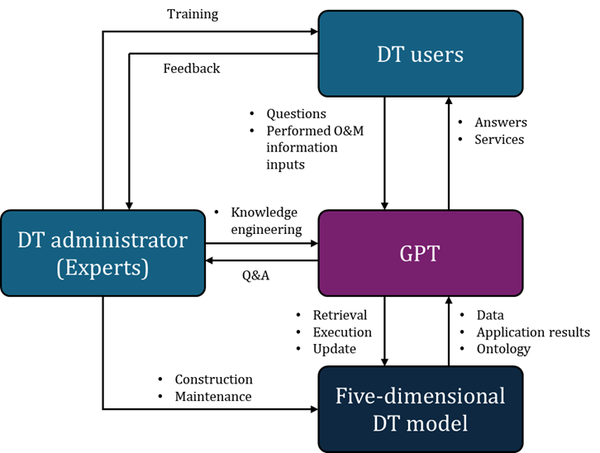 BIST 인재: GPT-based Intelligent Digital Twins in Built Environments