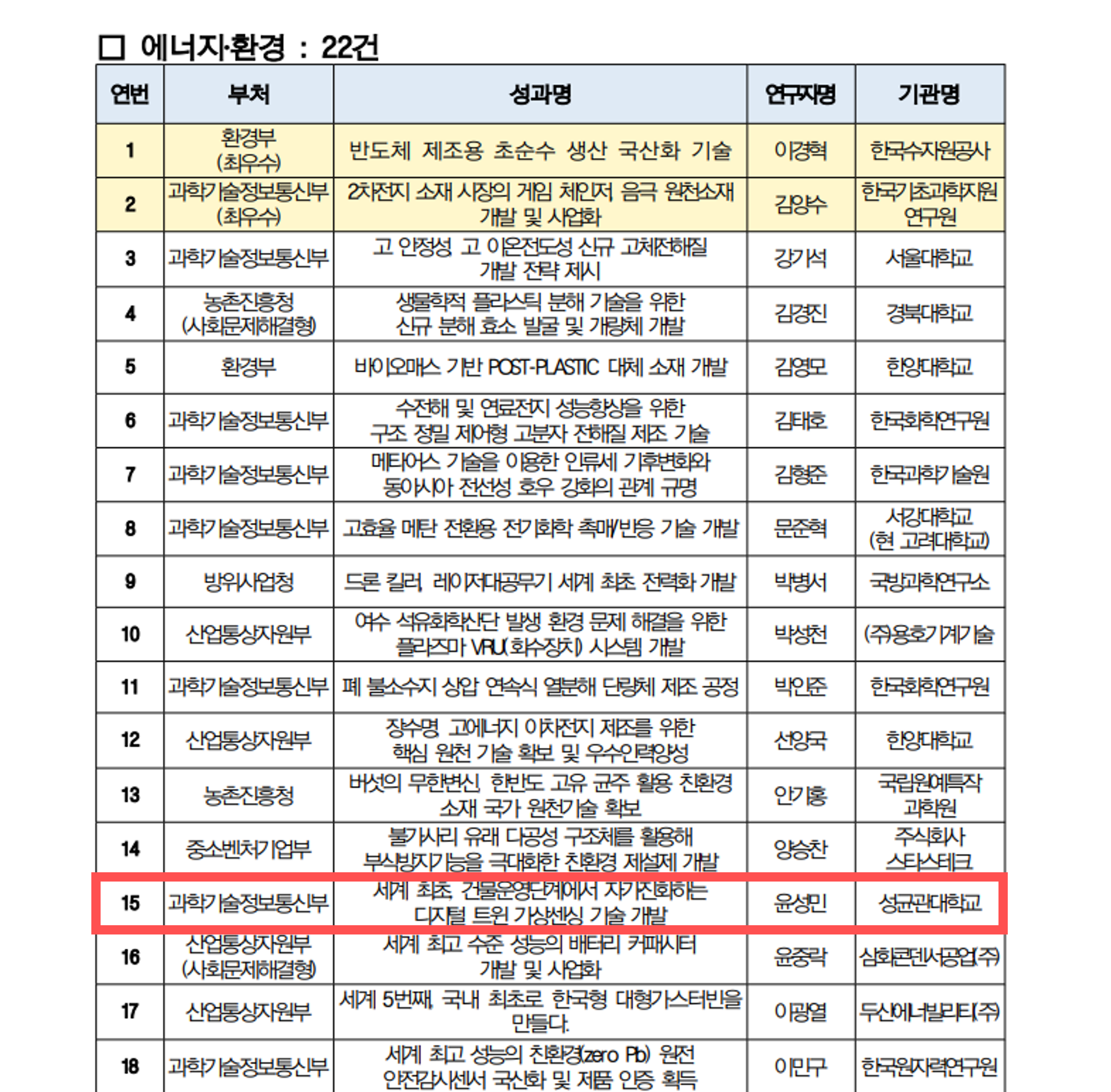 2024년 국가연구개발 우수성과 100대 기술 선정